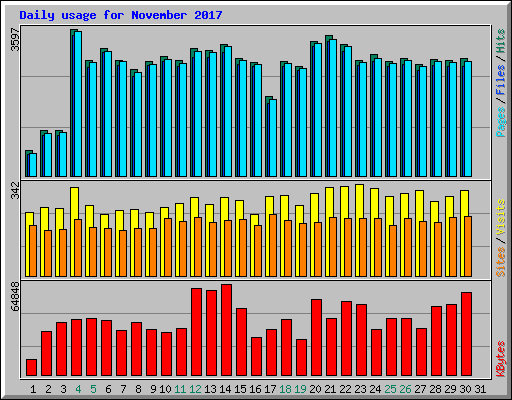 Daily usage for November 2017