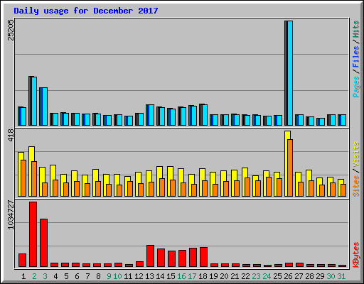 Daily usage for December 2017
