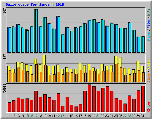 Daily usage for January 2018