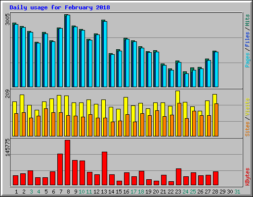 Daily usage for February 2018