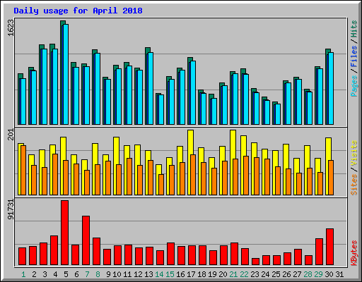 Daily usage for April 2018