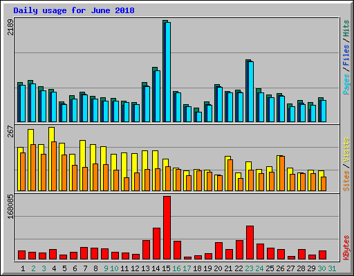 Daily usage for June 2018
