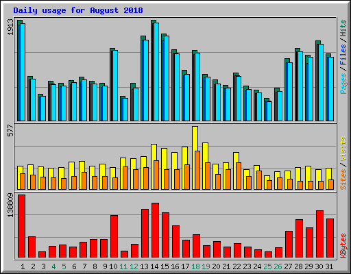 Daily usage for August 2018