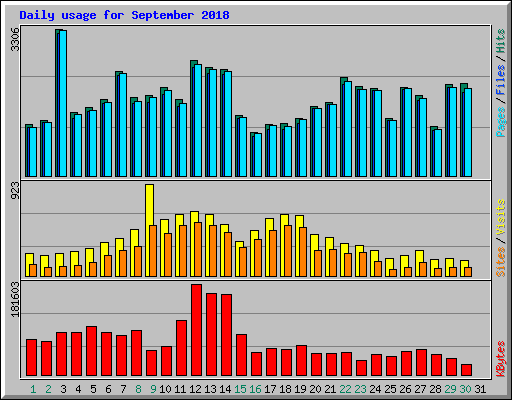 Daily usage for September 2018