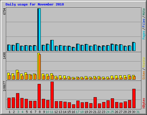 Daily usage for November 2018