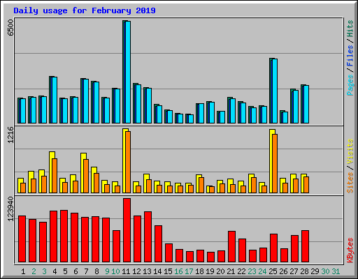 Daily usage for February 2019