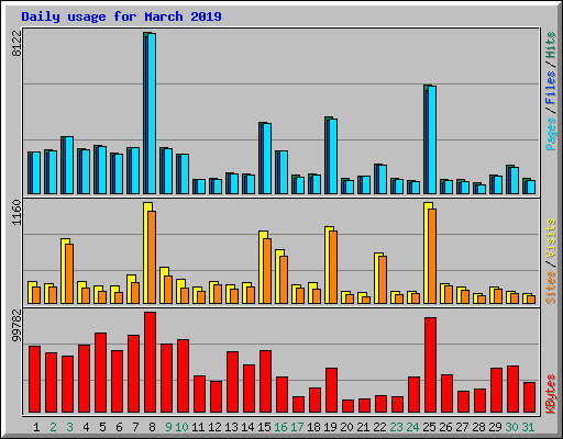 Daily usage for March 2019