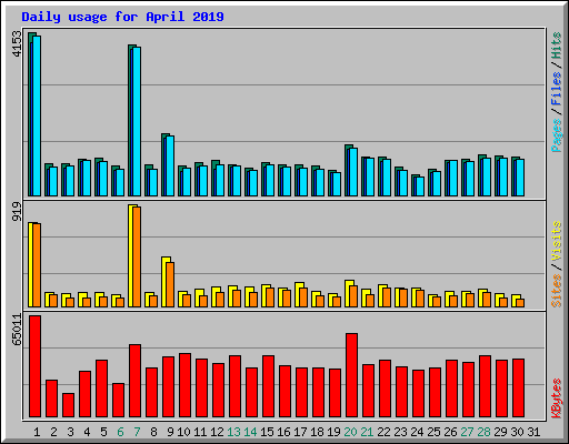 Daily usage for April 2019