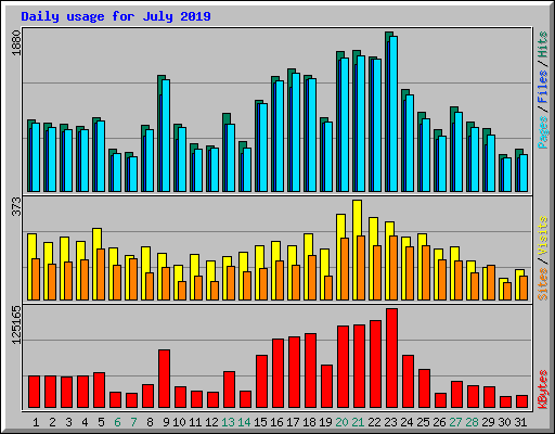 Daily usage for July 2019