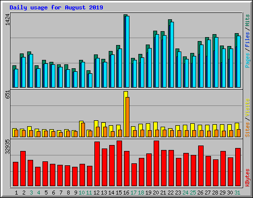 Daily usage for August 2019
