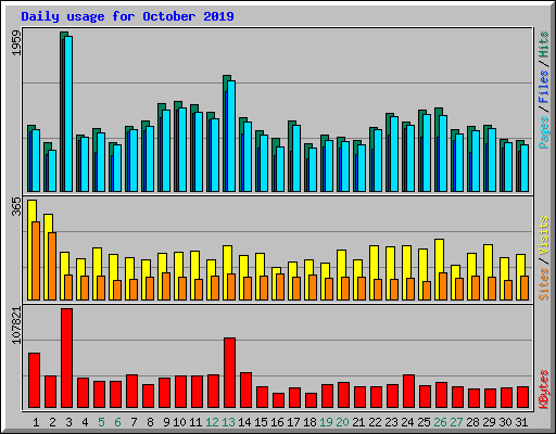 Daily usage for October 2019