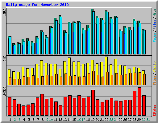 Daily usage for November 2019