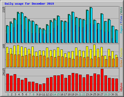Daily usage for December 2019