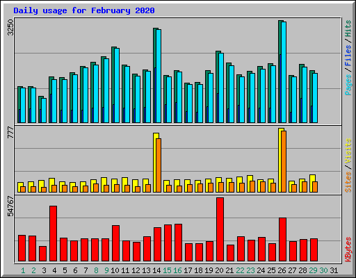 Daily usage for February 2020