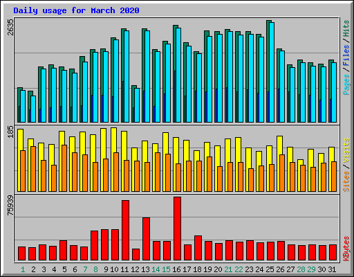 Daily usage for March 2020