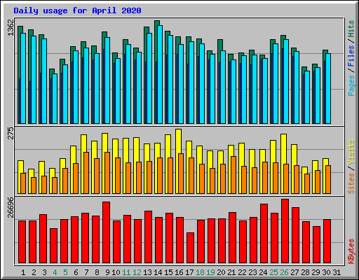 Daily usage for April 2020