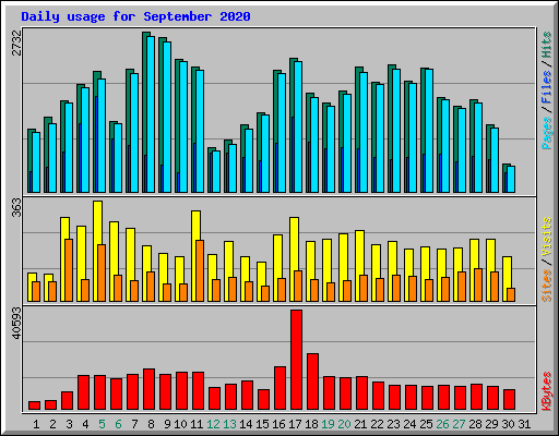 Daily usage for September 2020