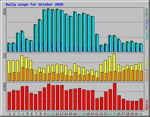 Daily usage for October 2020