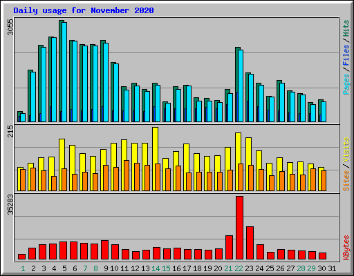 Daily usage for November 2020