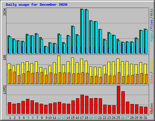 Daily usage for December 2020