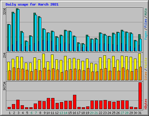 Daily usage for March 2021