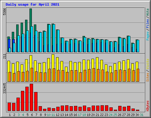 Daily usage for April 2021