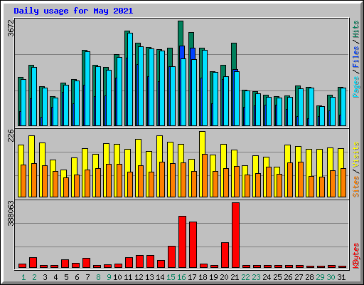 Daily usage for May 2021