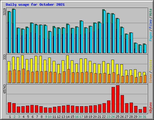 Daily usage for October 2021