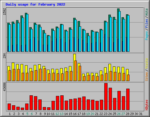 Daily usage for February 2022