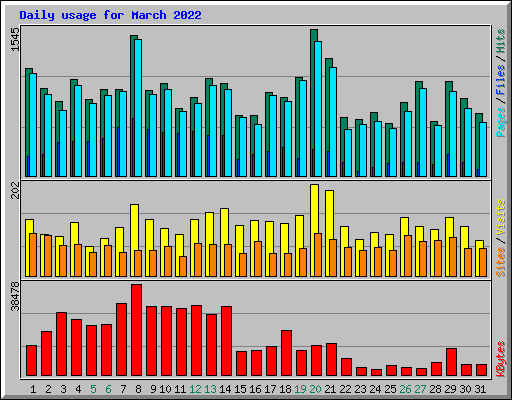 Daily usage for March 2022