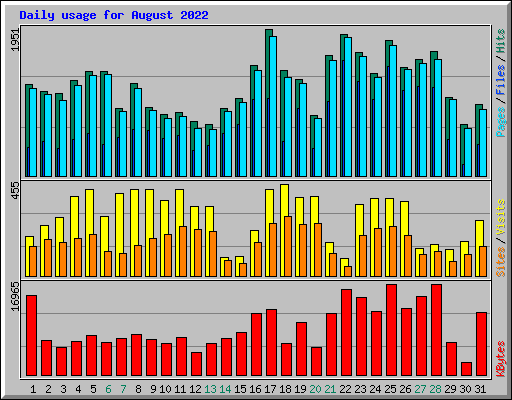 Daily usage for August 2022