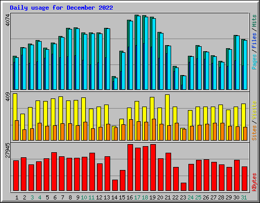 Daily usage for December 2022