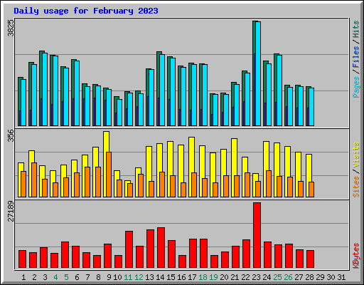 Daily usage for February 2023