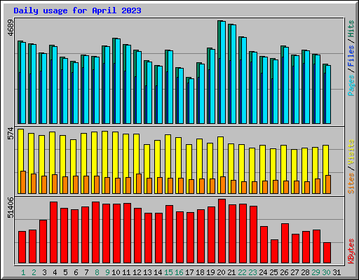 Daily usage for April 2023