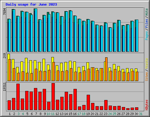 Daily usage for June 2023