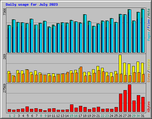Daily usage for July 2023