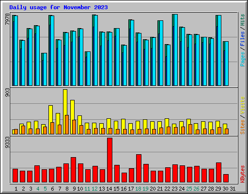 Daily usage for November 2023