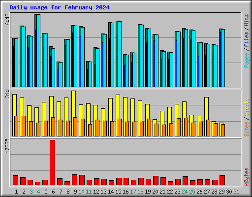 Daily usage for February 2024