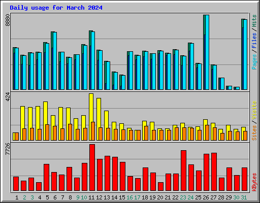 Daily usage for March 2024