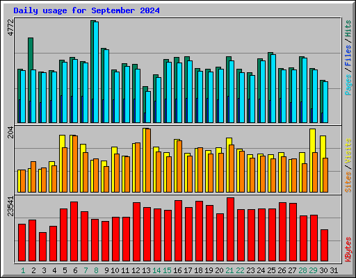 Daily usage for September 2024