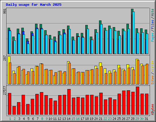 Daily usage for March 2025