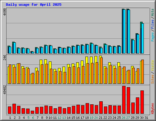 Daily usage for April 2025