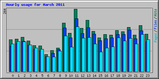 Hourly usage for March 2011