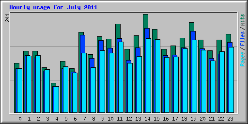Hourly usage for July 2011