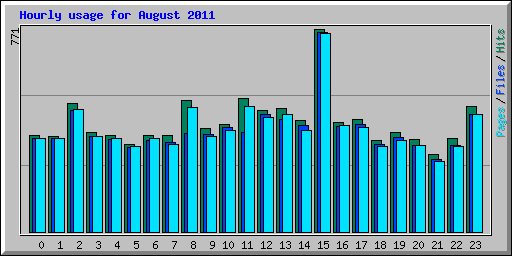 Hourly usage for August 2011