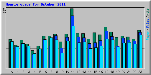 Hourly usage for October 2011