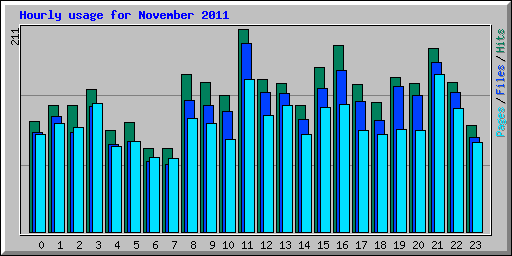 Hourly usage for November 2011