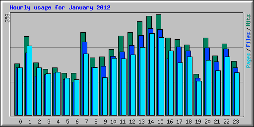 Hourly usage for January 2012