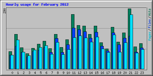 Hourly usage for February 2012