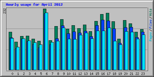 Hourly usage for April 2012